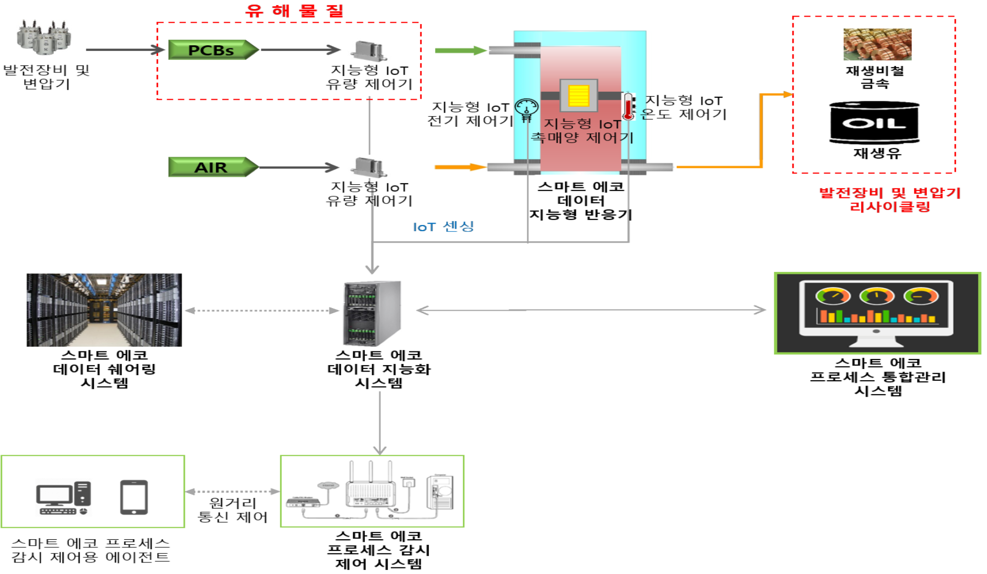 디지털 융합 다이어그램