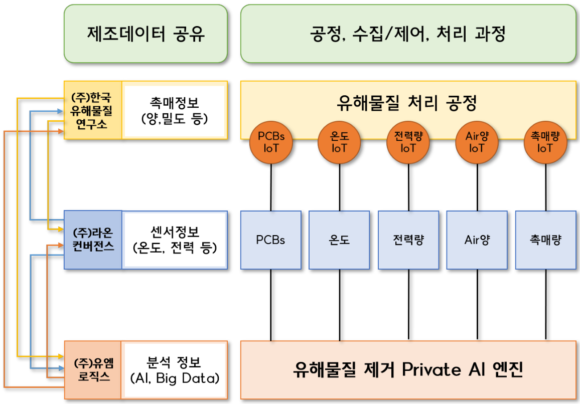 스마트 공장 IoT 프로세스 다이어그램